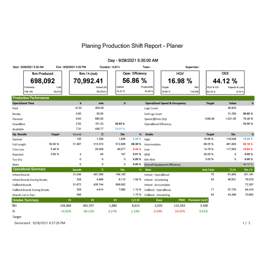 PMP WePlane production reports are pre-analyzed for your convenience