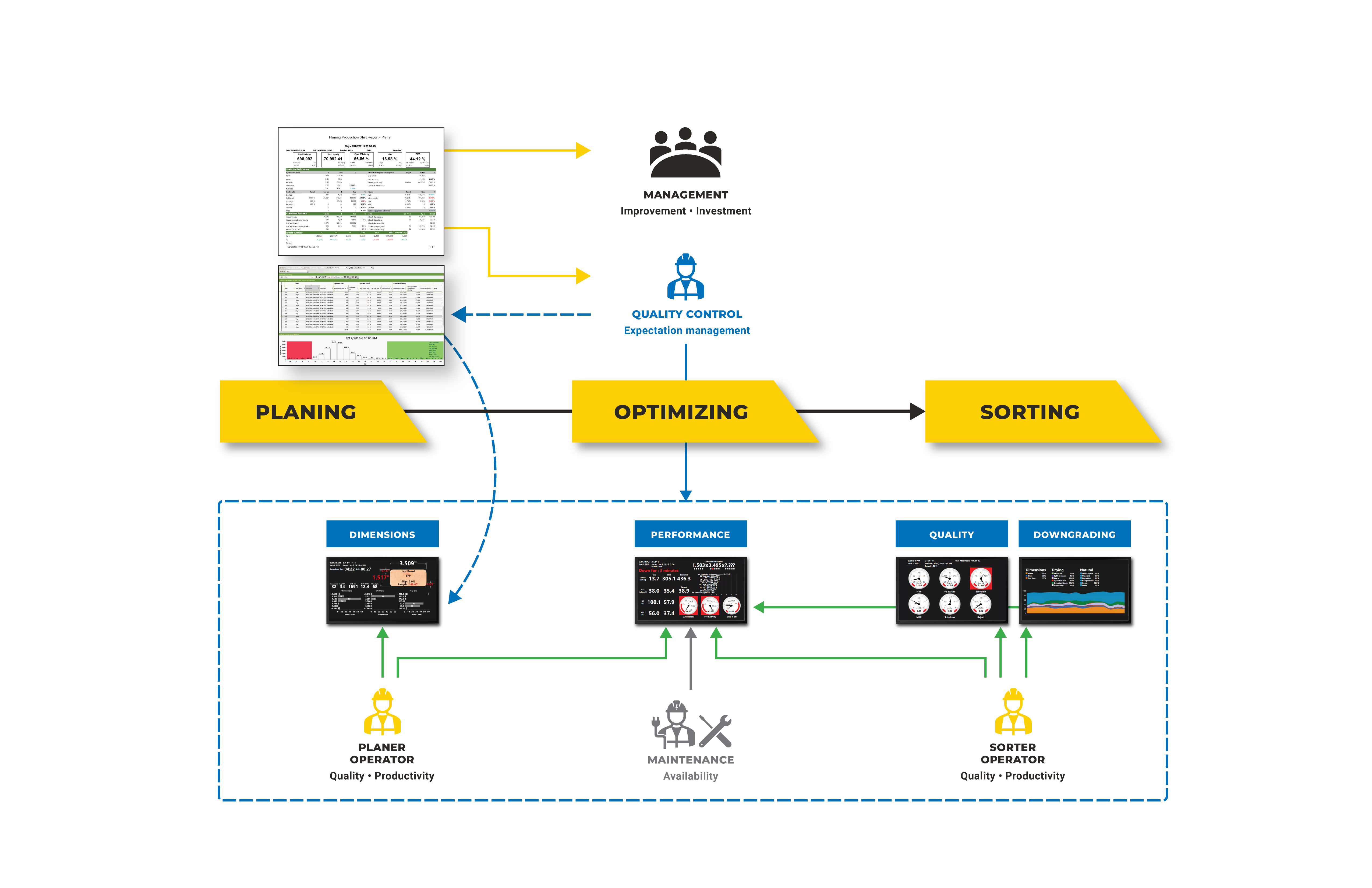 Diagram of PMP WePlane communication flow with dashboards and reports