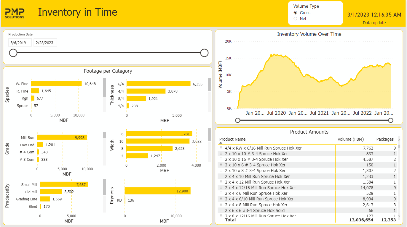 Power BI report of the inventory provided by PMP TeamMate's PMP WeTrack