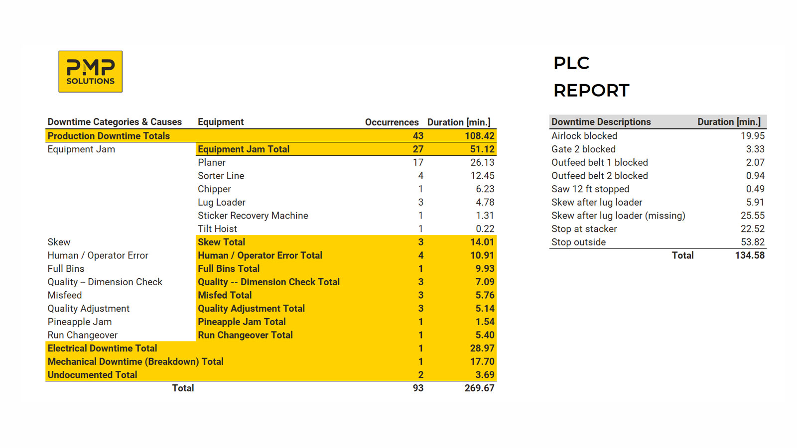 Comparing PMP TeamMate and PLC downtime reports