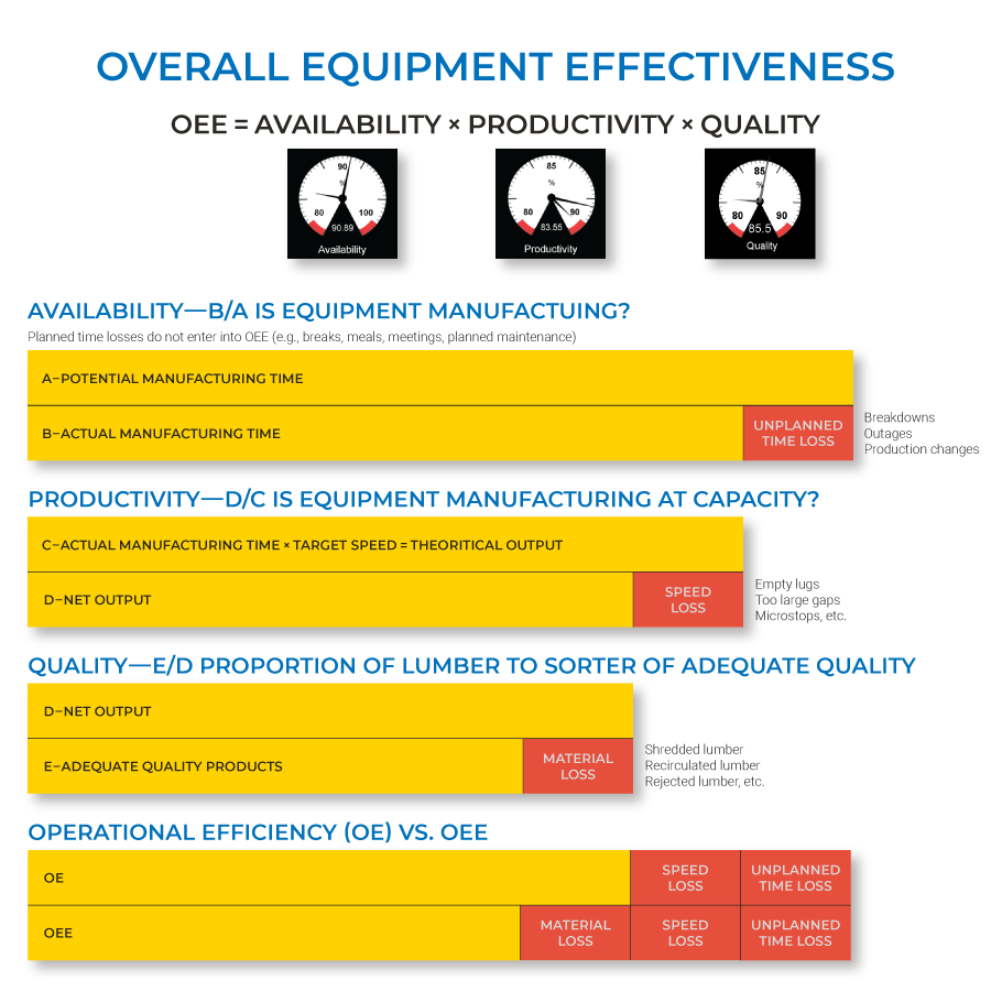Overall equipment effectiveness breakdown in relation to PMP TeamMate dials